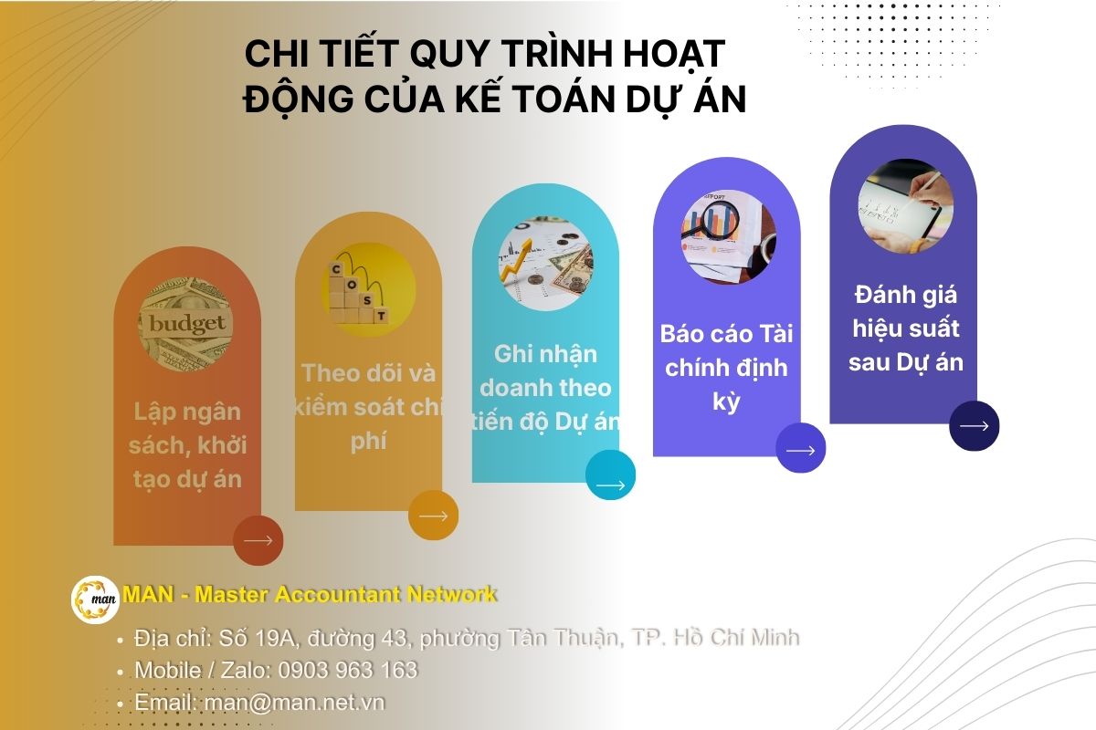Chi tiết quy trình hoạt động của Kế toán dự án