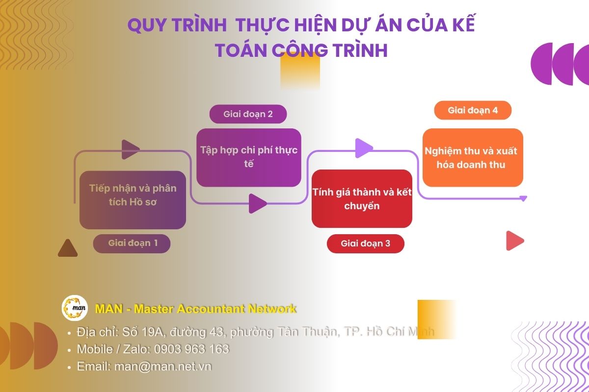 Quy trình thực hiện dự án của Kế toán công trình