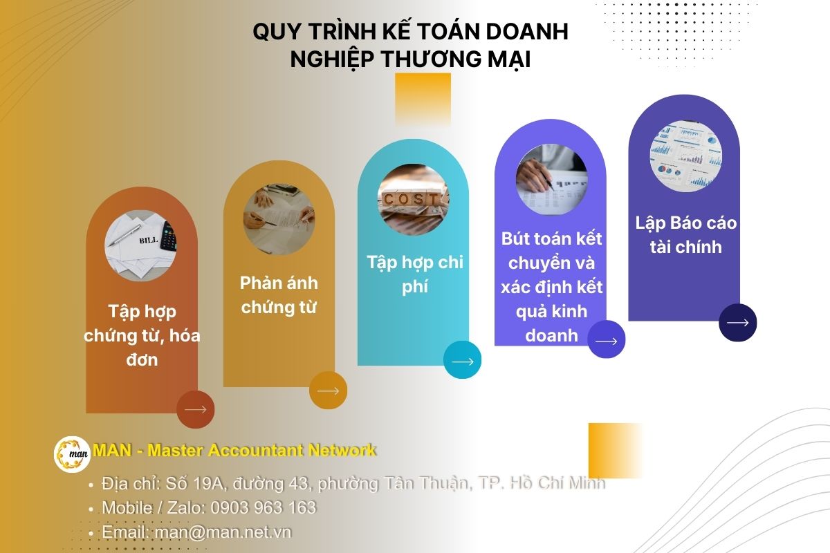 Chi tiết quy trình kế toán doanh nghiệp thương mại