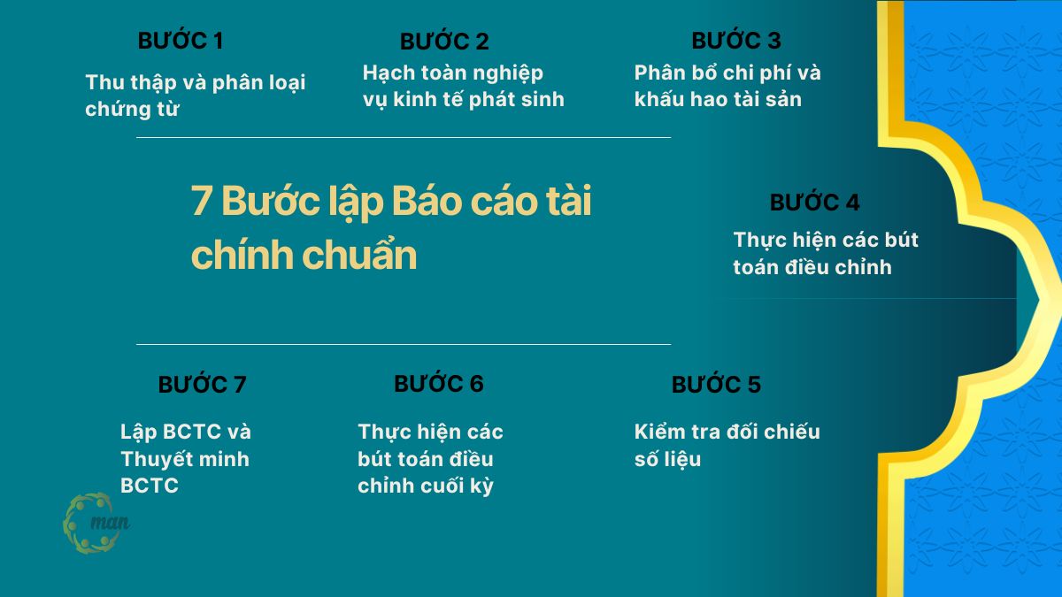 Quy trình lập Báo cáo tài chính chuẩn