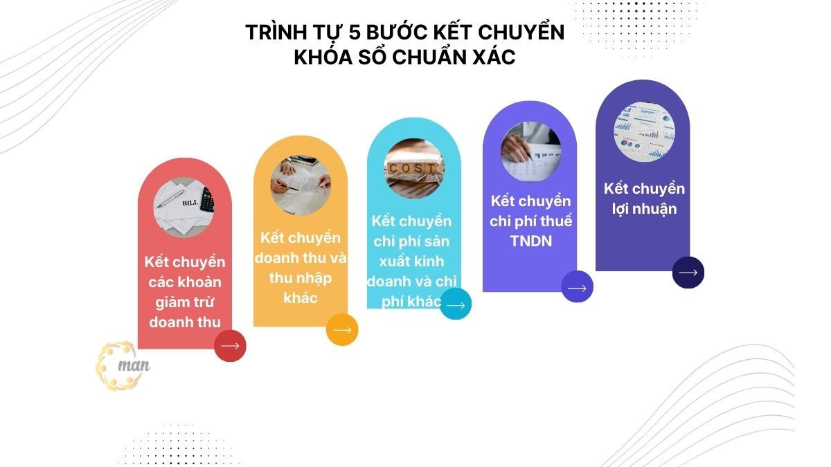 Quy trình thực hiện bút toán điều chỉnh và khóa sổ