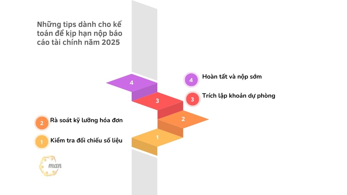 Những tips dành cho kế toán để kịp hạn nộp báo cáo tài chính năm 2025
