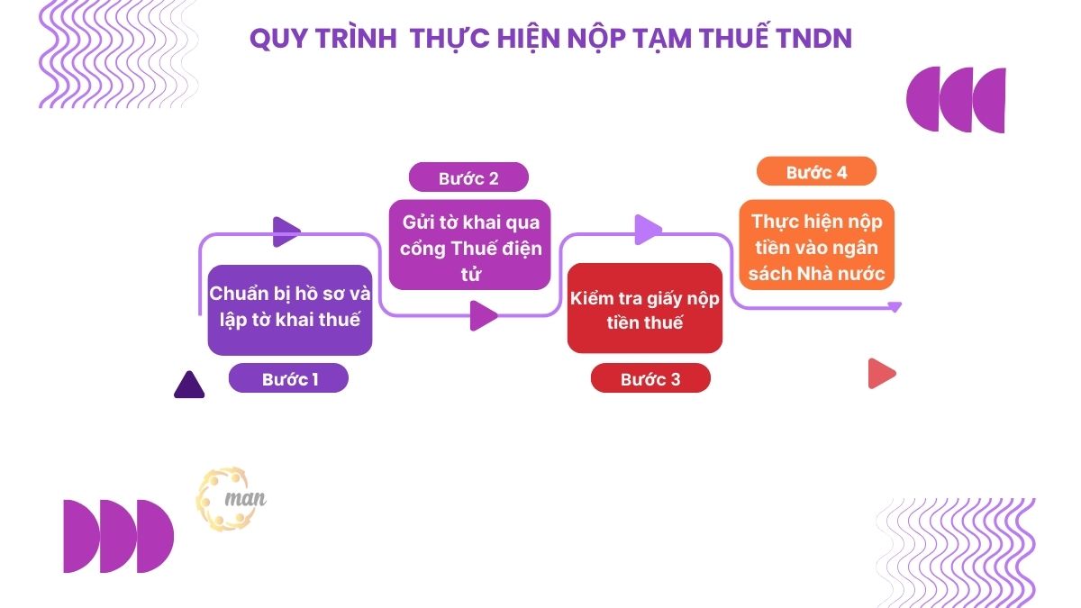 Quy trình các bước nộp tạm thuế TNDN