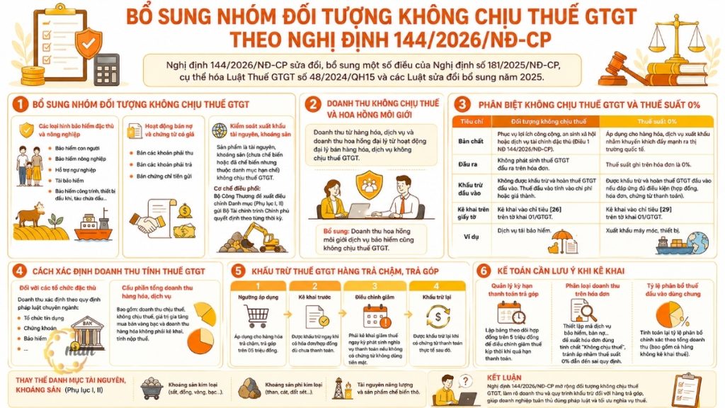 Bổ sung nhóm đối tượng không chịu thuế GTGT theo Nghị định 144/2026/NĐ-CP