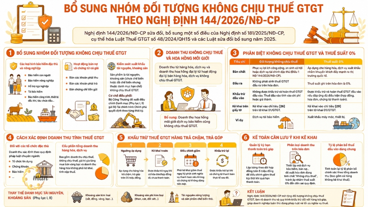 Bổ sung nhóm đối tượng không chịu thuế GTGT theo Nghị định 144/2026/NĐ-CP
