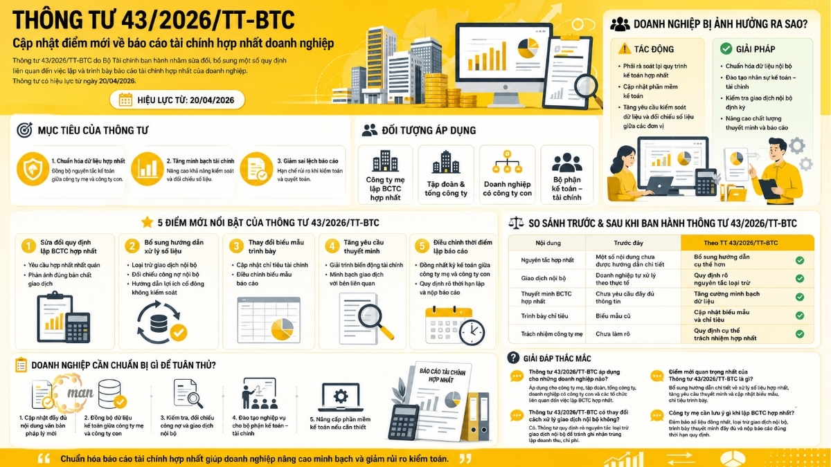 Cập nhật điểm mới về báo cáo tài chính hợp nhất theo Thông tư 43/2026/TT-BTC