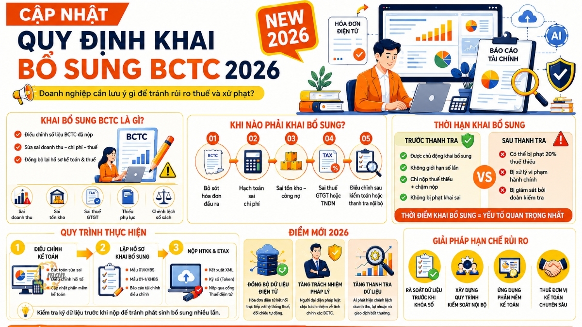Cập nhật quy định khai bổ sung BCTC mới nhất