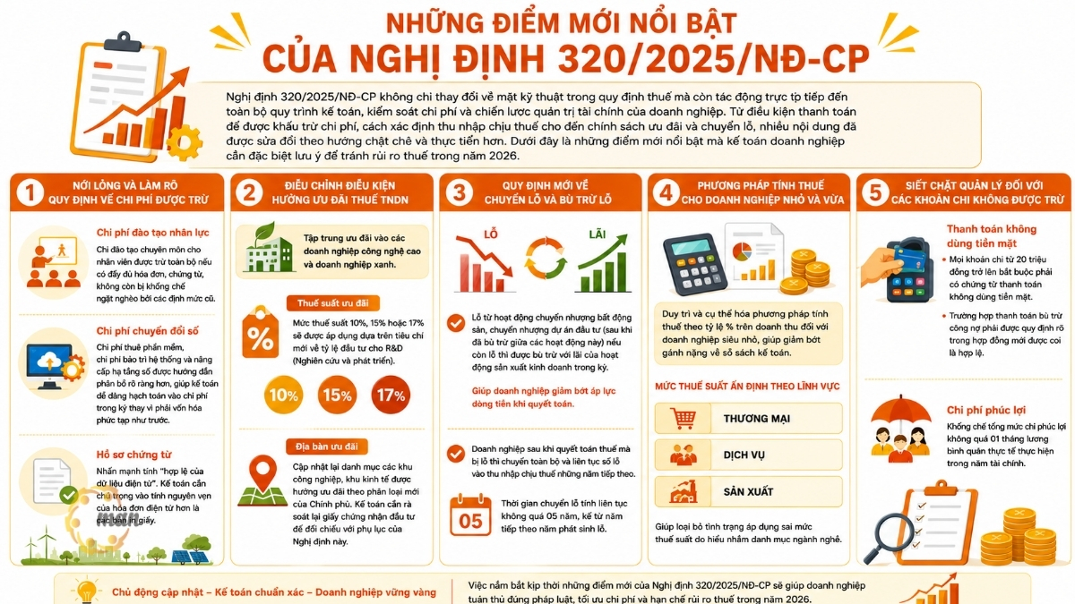 Chi tiết những điểm mới quan trọng quy định tại Nghị định 320/2025/NĐ-CP