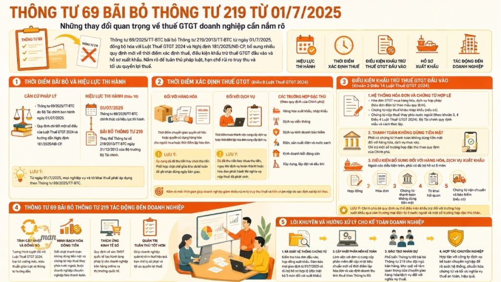 Chính thức Thông tư 69/2025 bãi bỏ Thông tư 219/2013