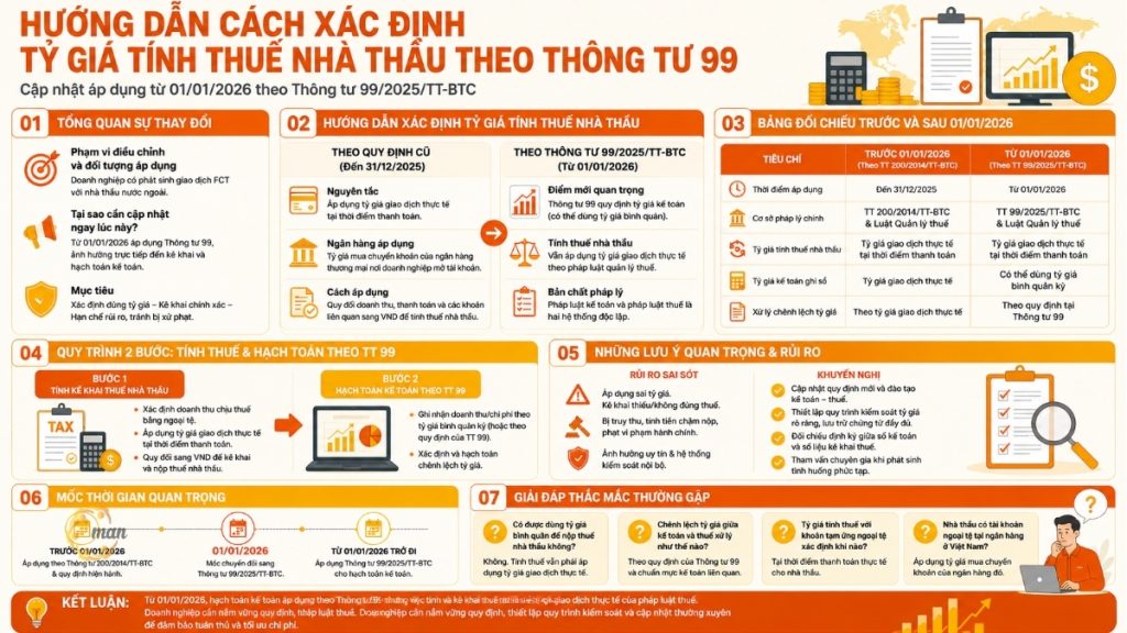 Hướng dẫn cách xác định tỷ giá tính thuế nhà thầu theo Thông tư 99