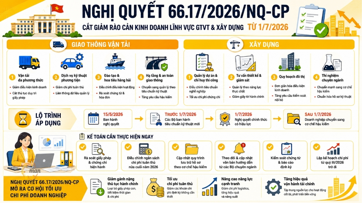 Nghị quyết 66.17/2026/NQ-CP về cắt giảm rào cản kinh doanh lĩnh vực GTVT và Xây dựng