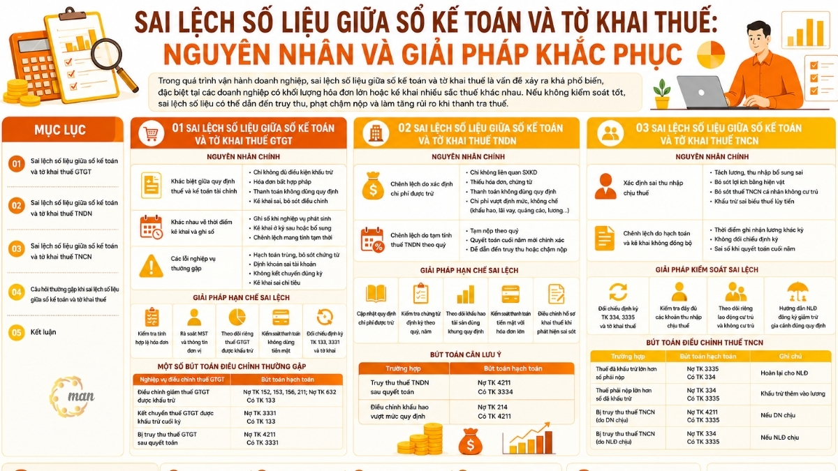 Nguyên nhân và giải pháp khắc phụ khi sai lệch số liệu giữa sổ kế toán và tờ khai thuế