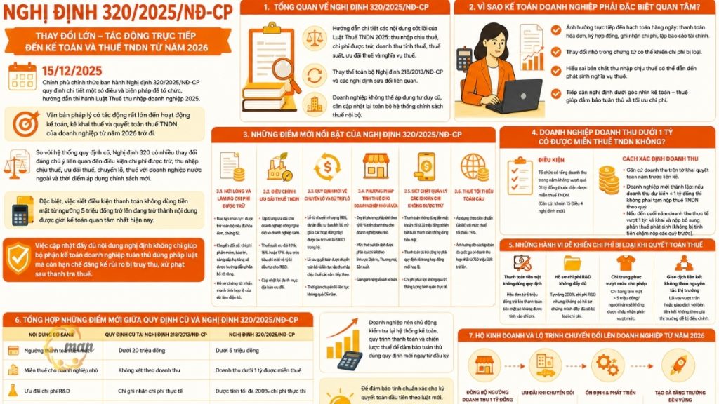 Những diểm mới quan trọng tại Nghị định 320/2025/NĐ-CP kế toán cần biết