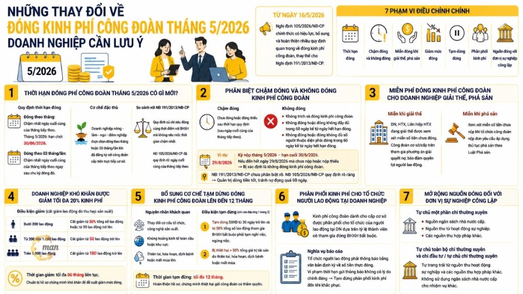 Những thay đổi về đóng kinh phí công đoàn tháng 5/2026 doanh nghiệp cần lưu ý