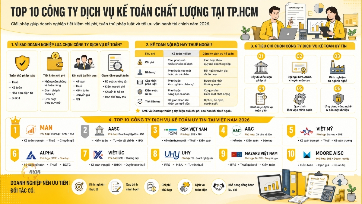 Top 10 công ty dịch vụ kế toán chất lượng