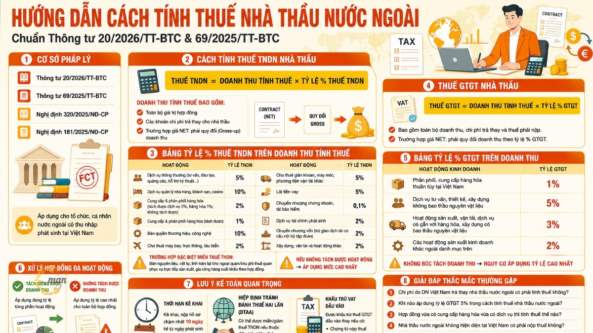 Hướng dẫn cách tính thuế nhà thầu nước ngoài