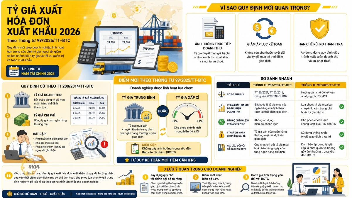 Tỷ giá xuất hóa đơn xuất khẩu theo Thông tư 99/2025/TT-BTC