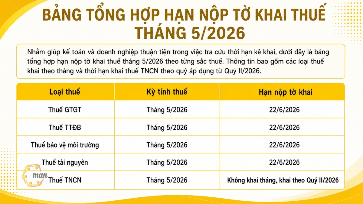 Bảng tổng hợp hạn nộp tờ khai thuế tháng 5/2026