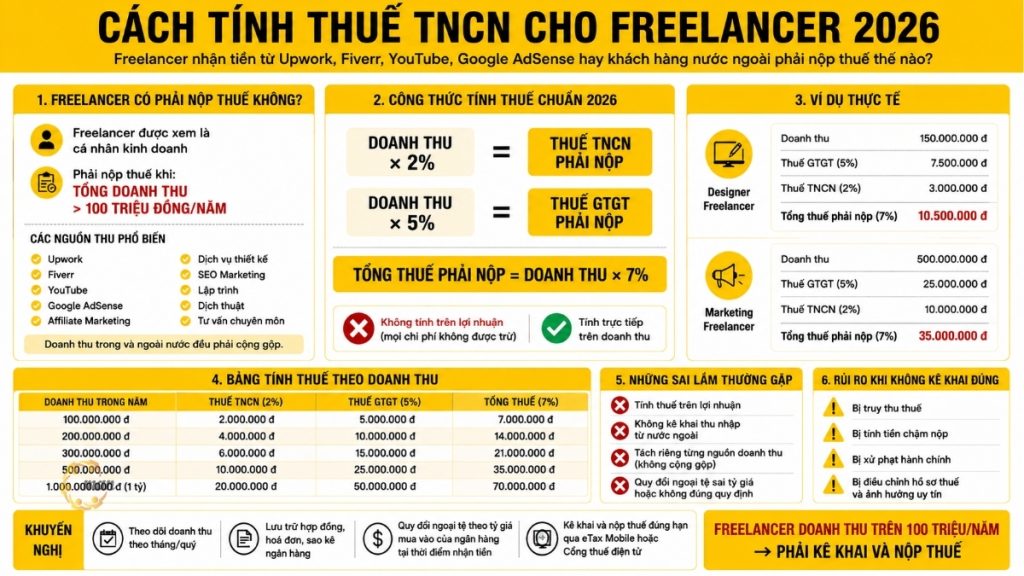 Cách tính thuế TNCN cho Freelancer 2026