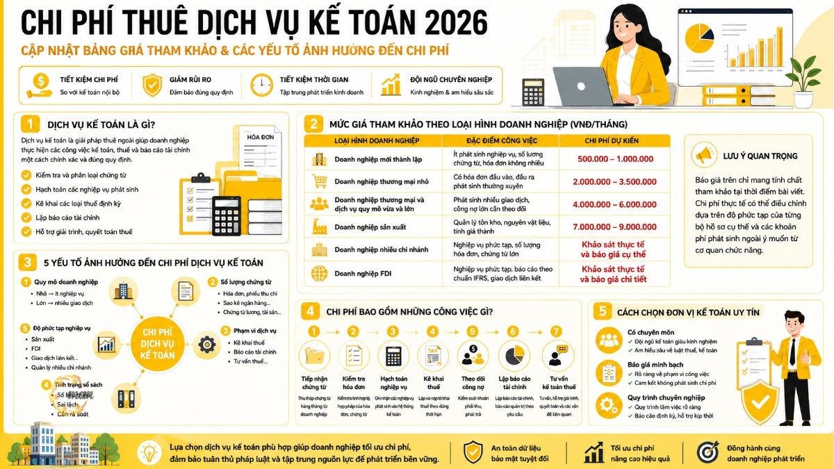 Cập nhật chi phí thuê dịch vụ kế toán
