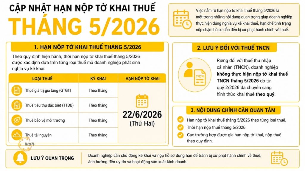 Cập nhật hạn nộp tờ khai thuế tháng 5/2026