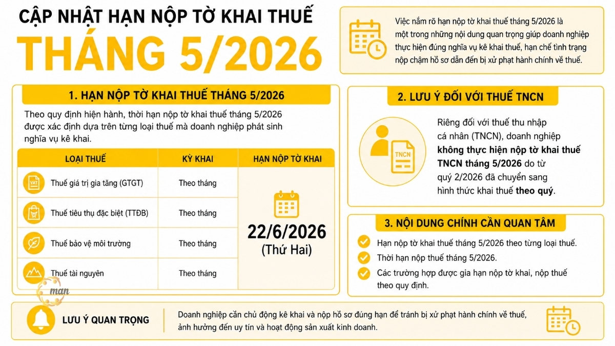 Cập nhật hạn nộp tờ khai thuế tháng 5/2026