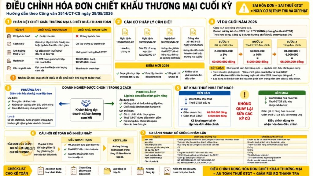 Điều chỉnh hóa đơn chiết khấu thương mại cuối kỳ
