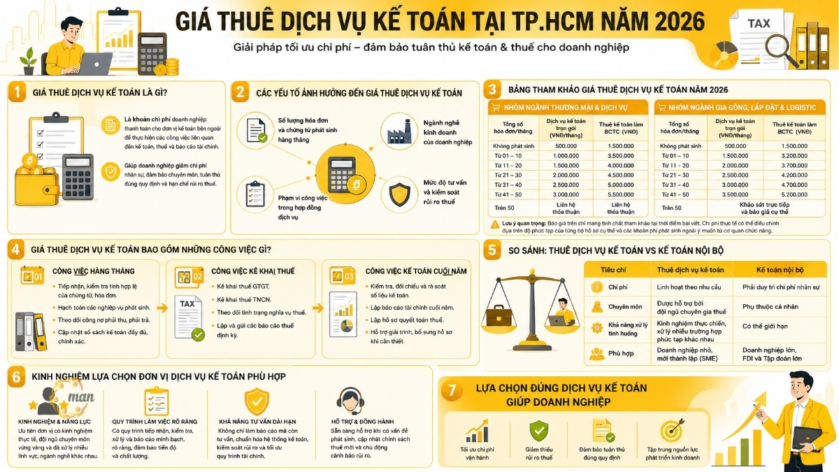Giá thuê dịch vụ kế toán tại TPHCM