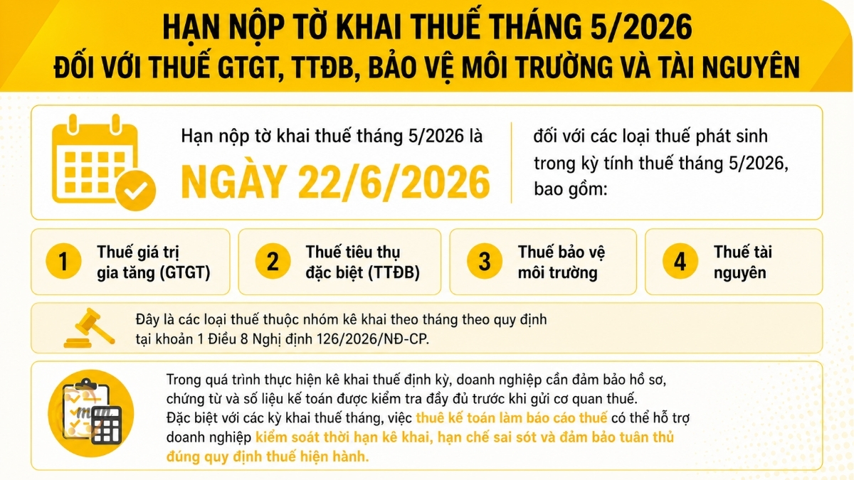 Hạn nộp tờ khai thuế tháng 5/2026 đối với thuế GTGT, TTĐB, bảo vệ môi trường và tài nguyên