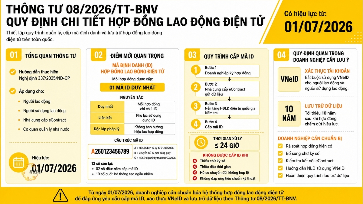 Thông tư 08/2026/TT-BNV quy định chi tiết hợp đồng lao động điện tử