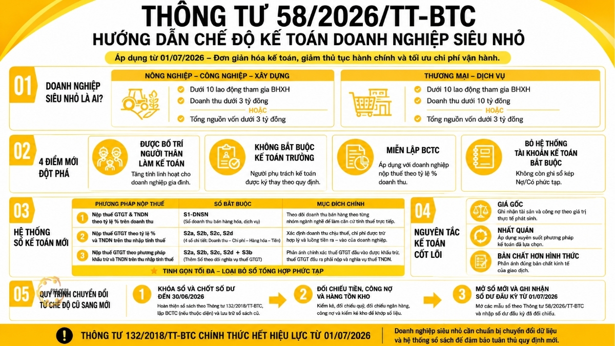 Thông tư 58/2026/TT-BTC hướng dẫn chế độ kế toán doanh nghiệp siêu nhỏ
