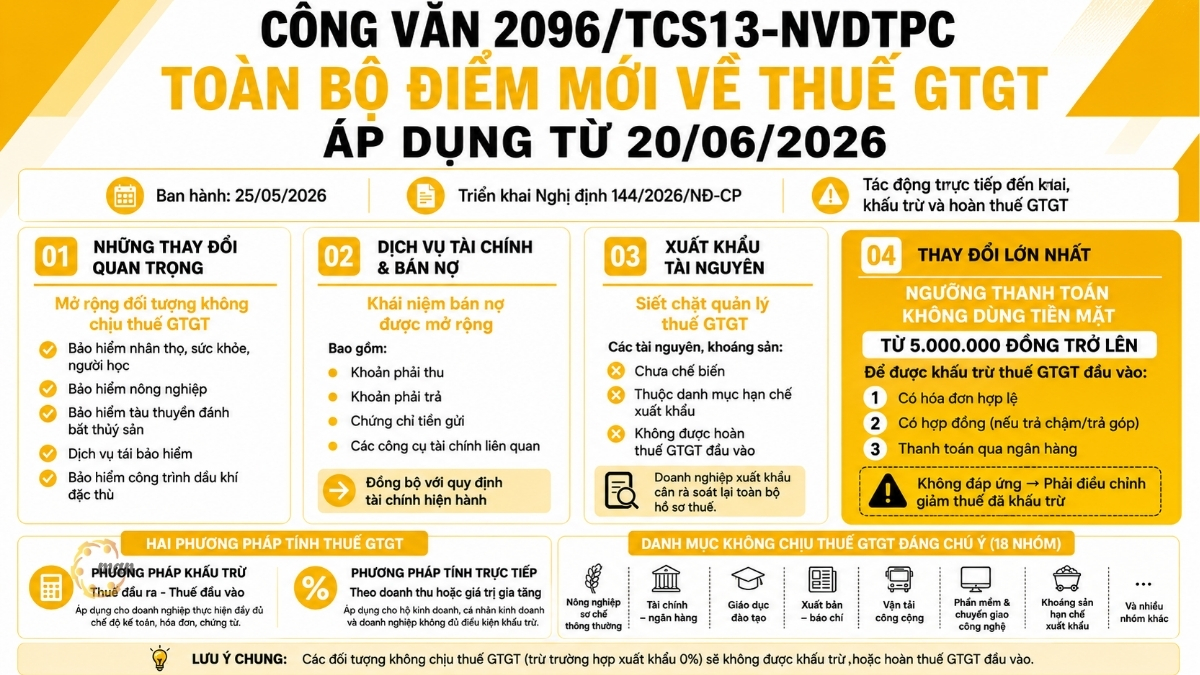 Toàn bộ điểm mới về thuế GTGT theo Công văn 2096/TCS13-NVDTPC