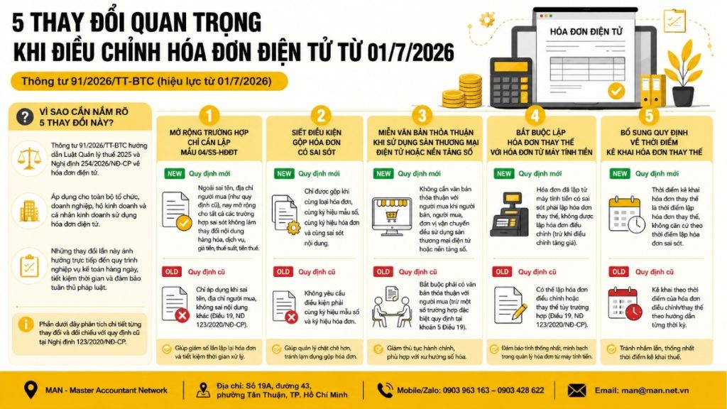 5 thay đổ quan trọng khi điều chỉnh hóa đơn điện tử từ 01/7/2026