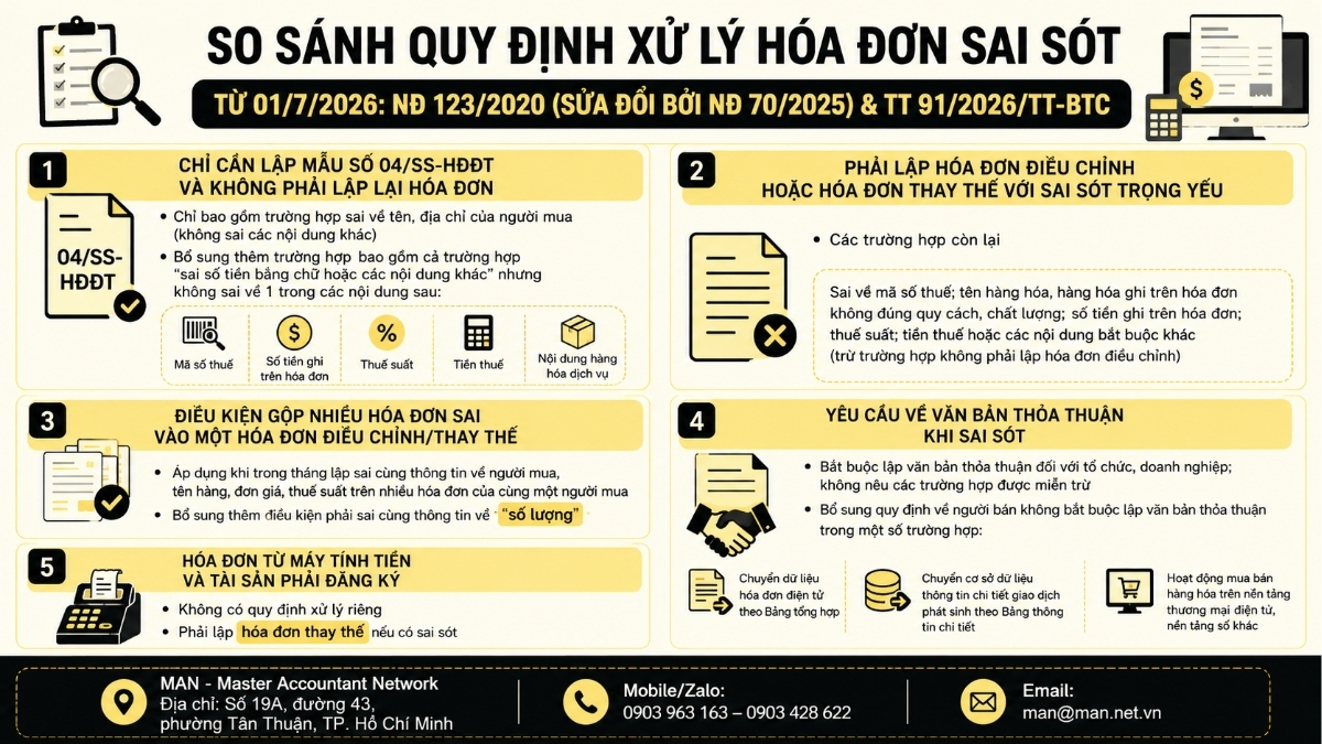 5 thay đổi quan trọng khi điều chỉnh hóa đơn điện tử Thông tư 91/2026