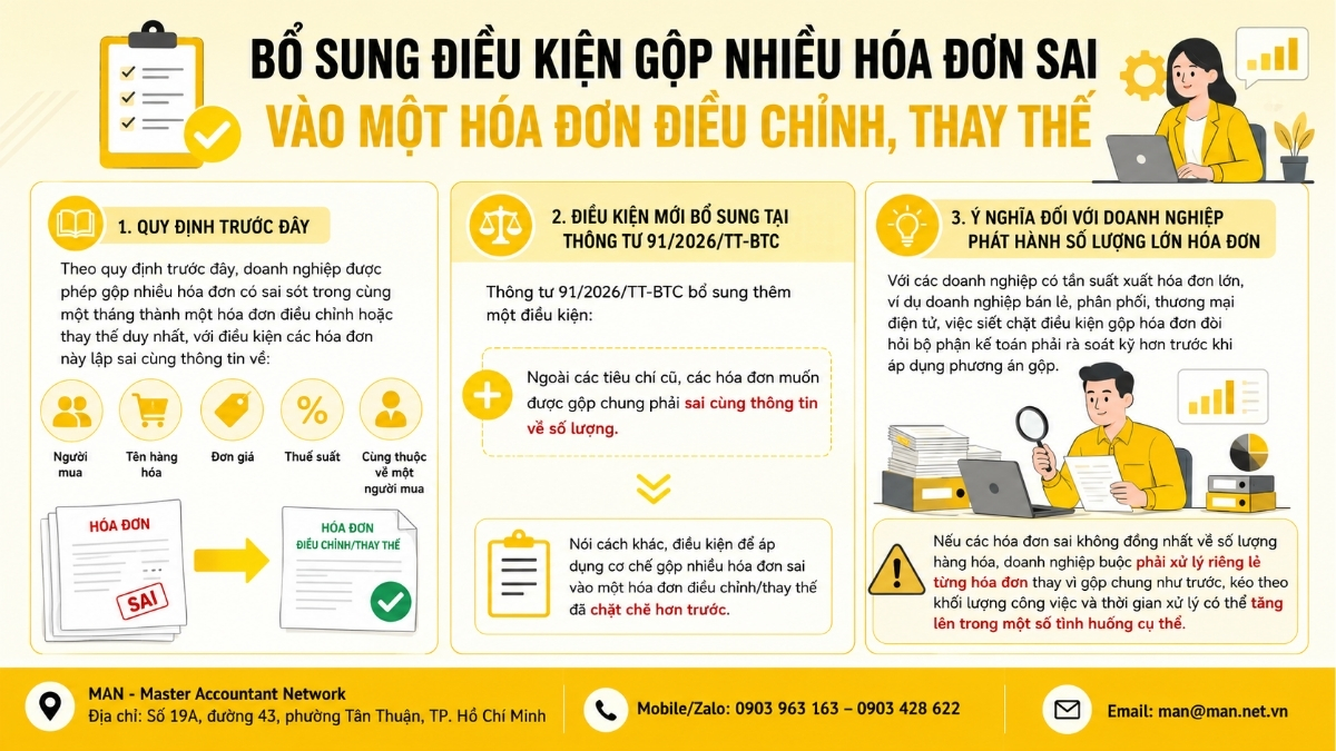 5 thay đổi quan trọng khi điều chỉnh hóa đơn điện tử, bổ sung điều kiện gộp nhiều hóa đơn sai vào một hóa đơn điều chỉnh hoặc thay thế