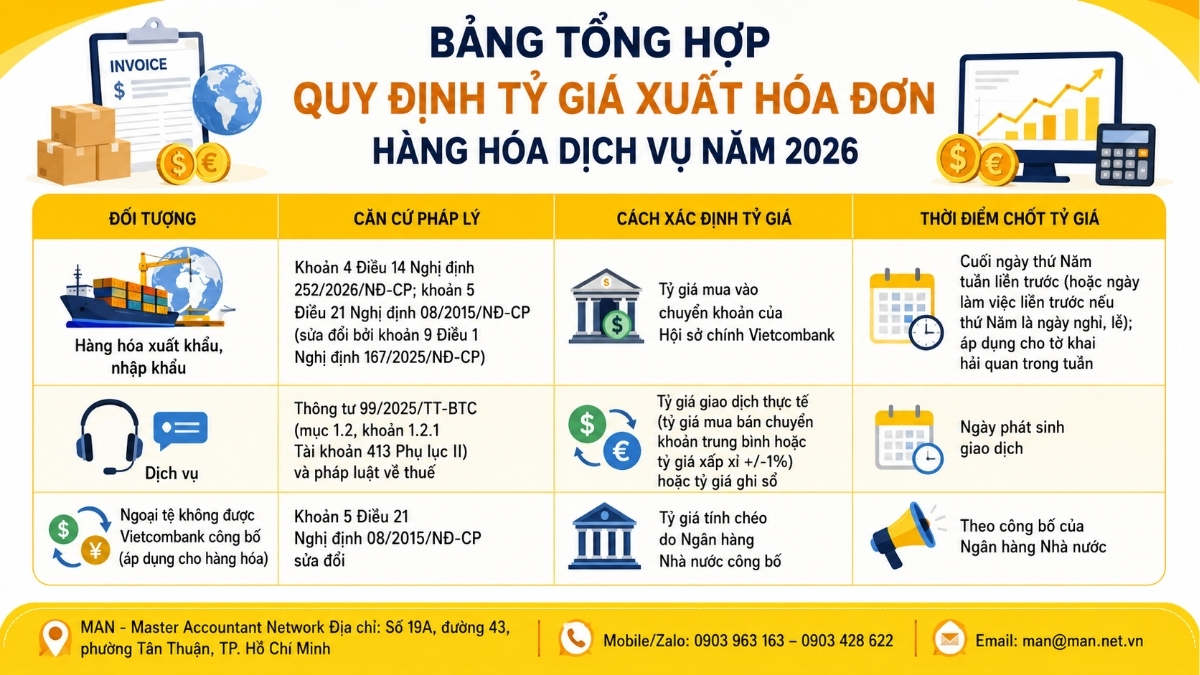 Bảng tổng hợp quy định tỷ giá xuất hóa đơn hàng hóa dịch vụ năm 2026