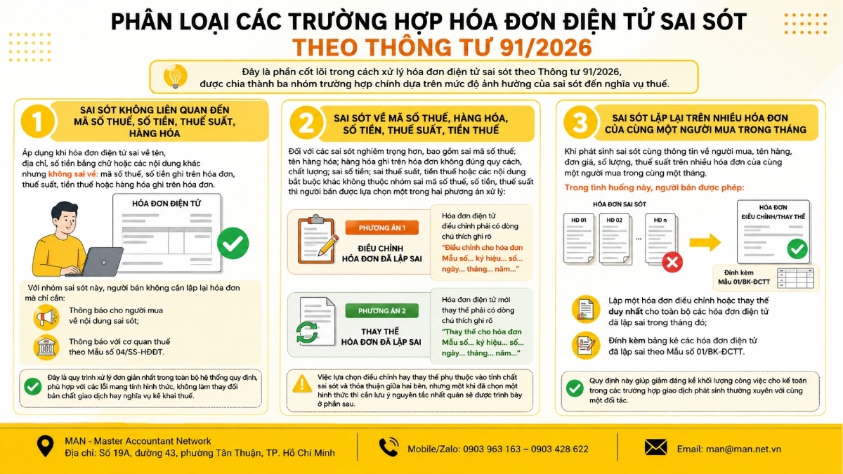 Cách xử lý hóa đơn sai sót theo Thông tư 91/2026 và phân loại các trường hợp hóa đơn điện tử sai sót