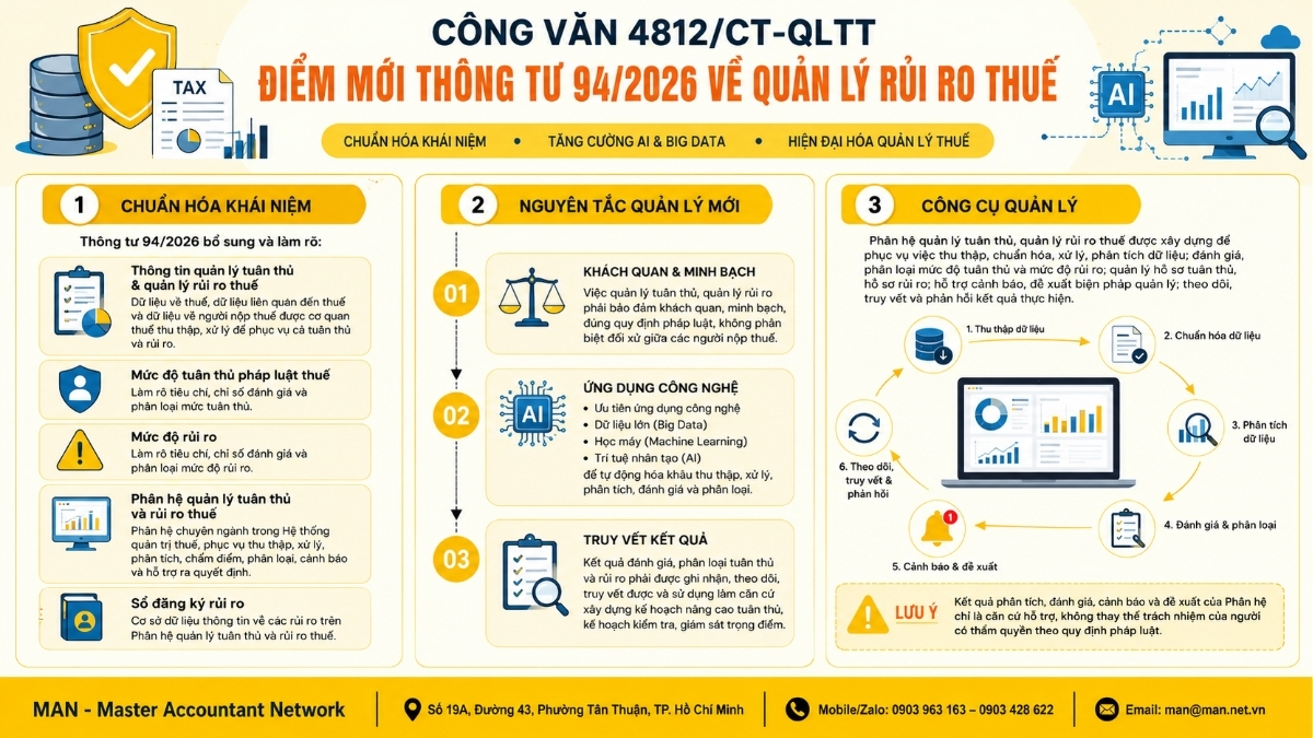 Chi tiết điểm mới theo Công văn 4812/CT-QLTT
