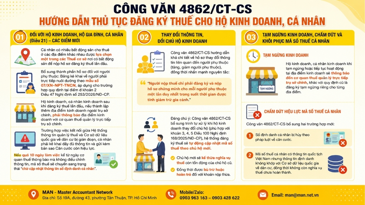 Công văn 4862/CT-CS hướng dẫn thủ tục đăng ký thuế cho hộ kinh doanh, cá nhân
