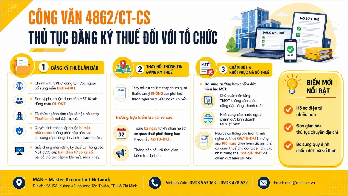 Công văn 4862/CT-CS và thủ tục đăng ký thuế đối với tổ chức