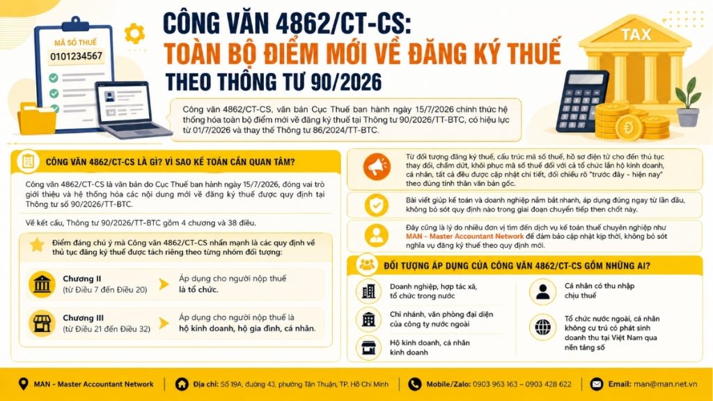 Công văn 4862/CT-CS: Toàn bộ điểm mới về đăng ký thuế theo Thông tư 90/2026
