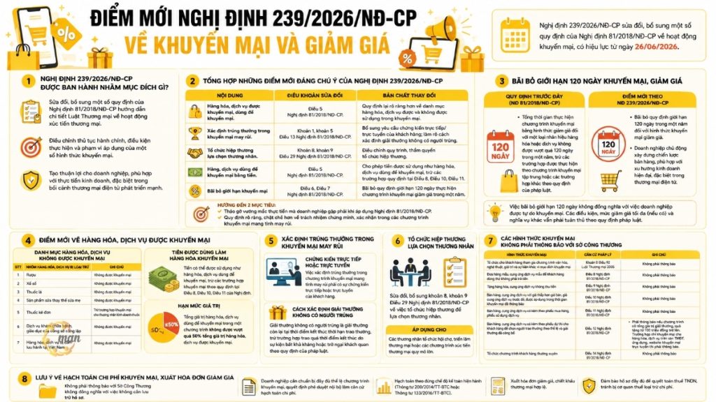 Điểm mới Nghị định 239/2026/NĐ-CP về khuyến mại và giảm giá