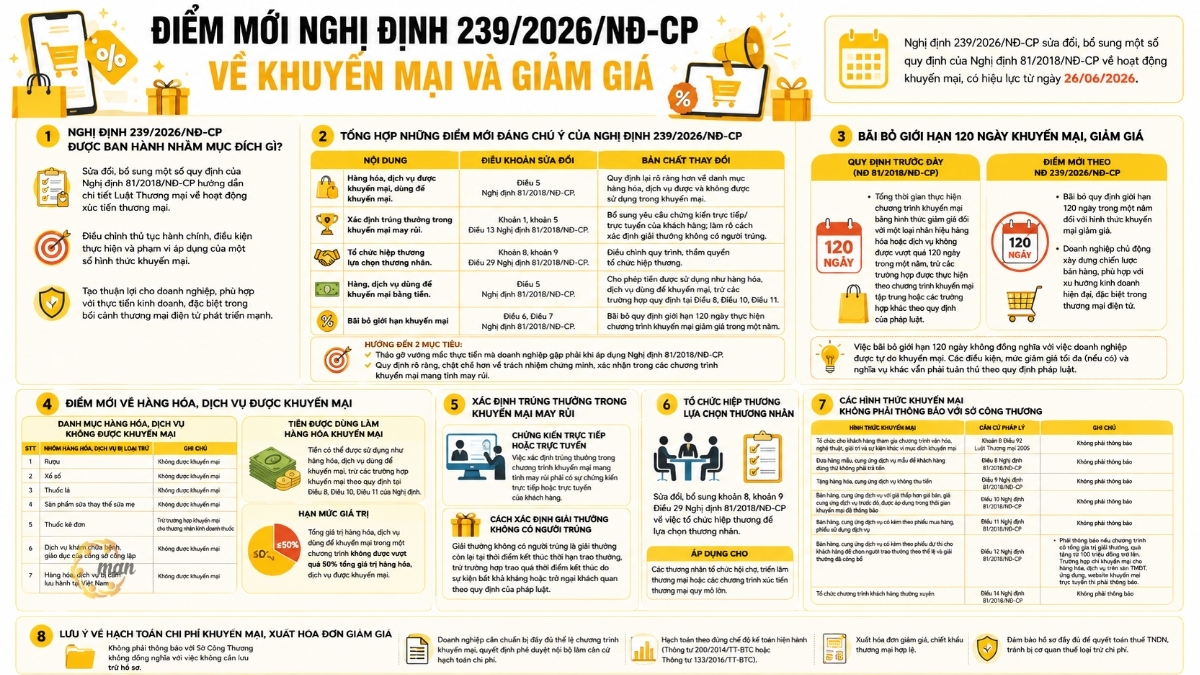 Điểm mới Nghị định 239/2026/NĐ-CP về khuyến mại và giảm giá