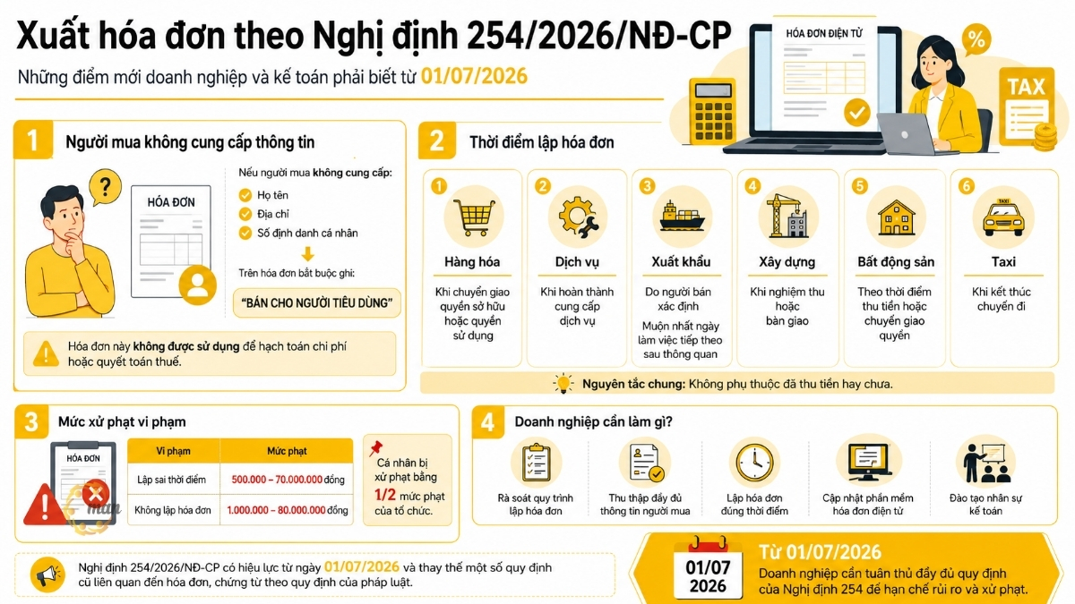 Điểm mới quan trọng về xuất hóa đơn theo Nghị định 254