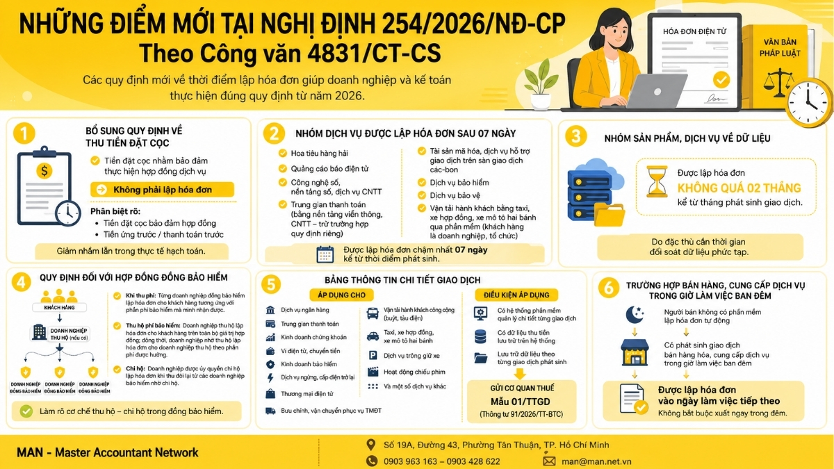 Những điểm mới tại Nghị định 254/2026/NĐ-CP được nêu trong Công văn 4831/CT-CS