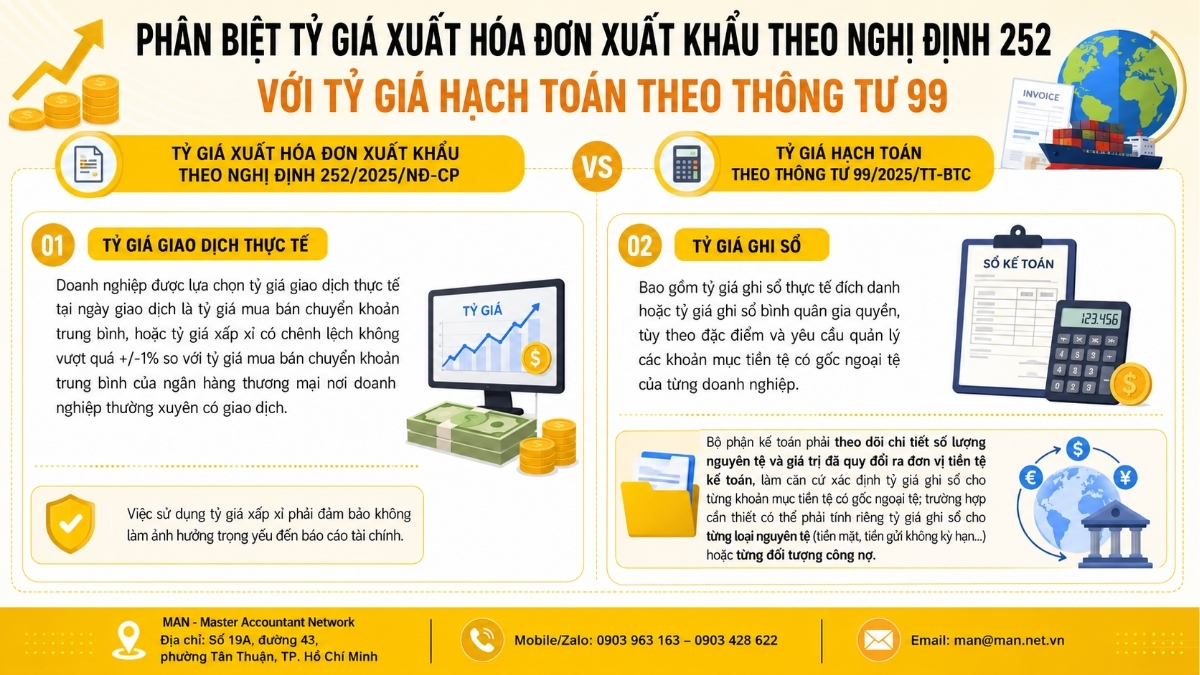 Phân biệt tỷ giá xuất hóa đơn xuất khẩu theo Nghị định 252 với tỷ giá hạch toán theo Thông tư 99