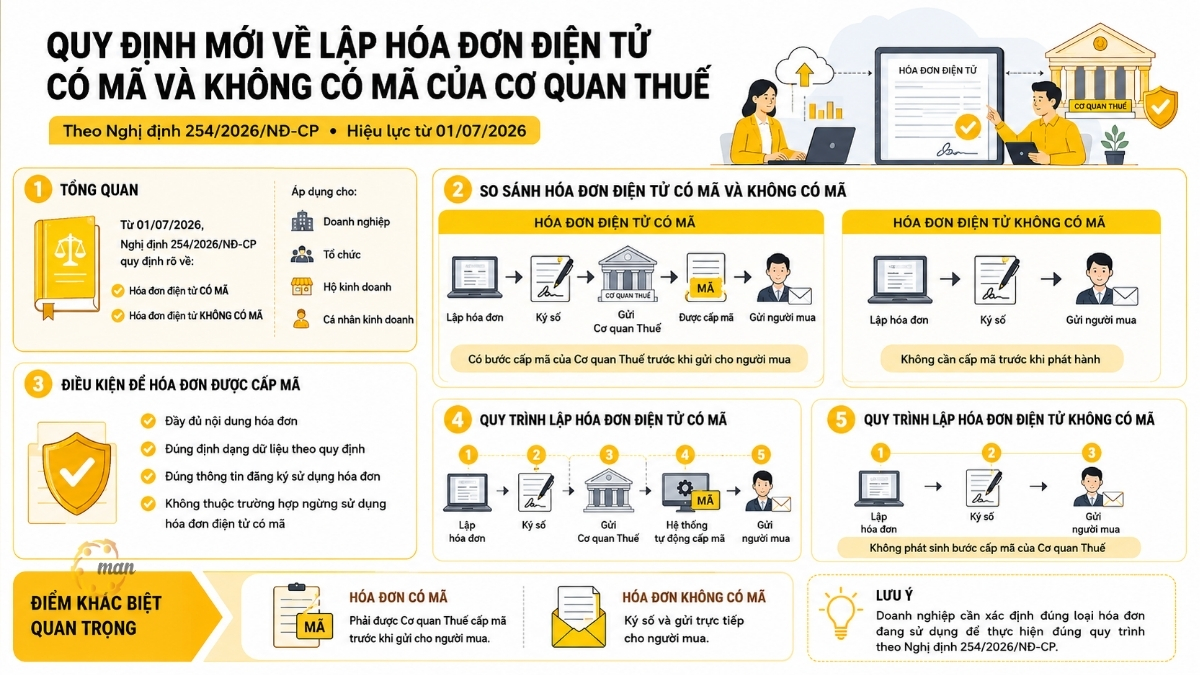 Quy định mới về lập hóa đơn điện tử có mã và không có mã của Cơ quan thuế
