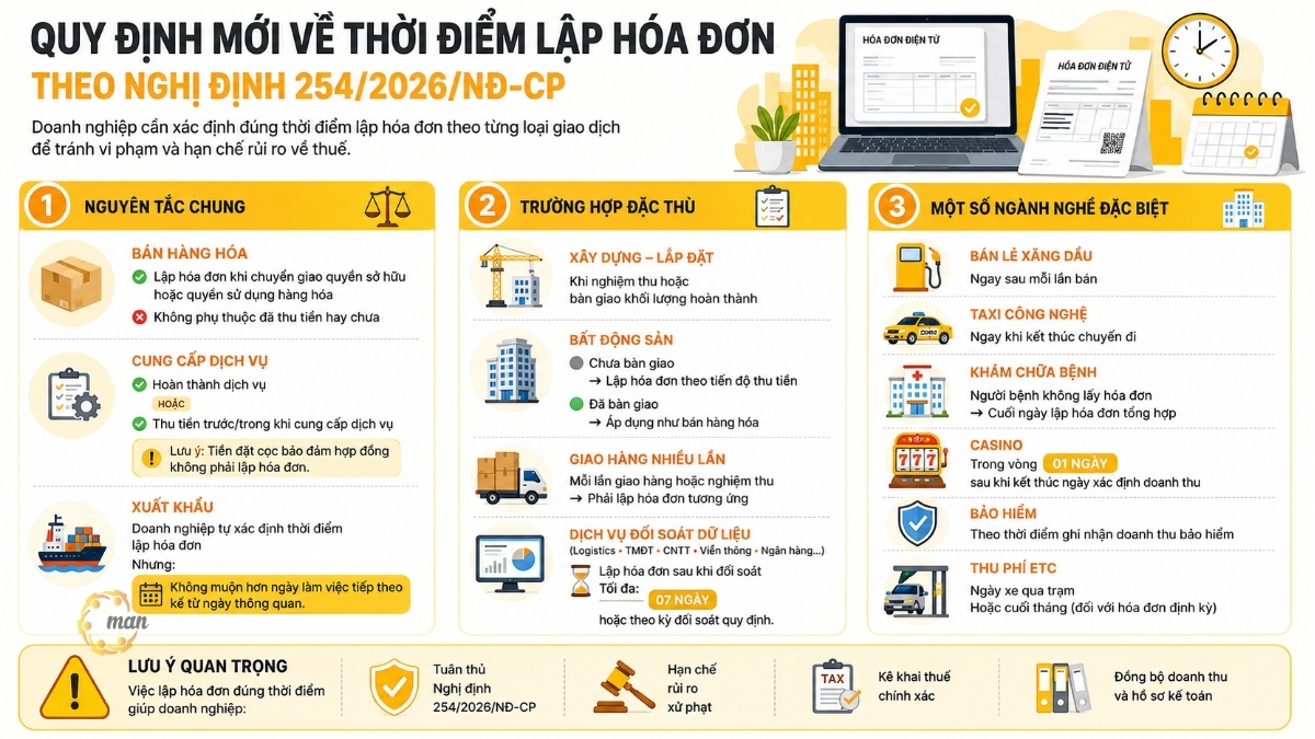 Quy định mới về thời điểm lập hóa đơn Nghị định 254