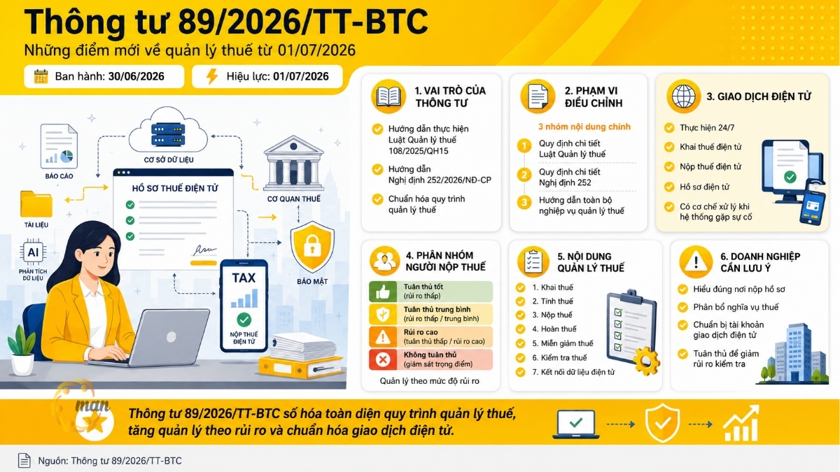 Thông tư 89/2026/TT-BTC những điểm mới về quản lý thuế