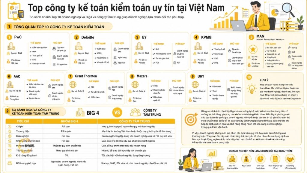Top 10 công ty kế toán kiểm toán uy tín hiện nay